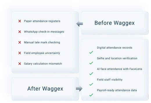 Why Indian businesses switch from manual attendance systems to Waggex automated attendance management software benefits India